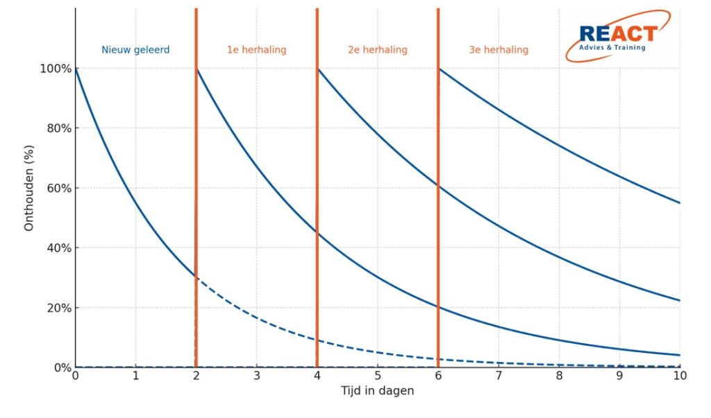 vergeetcurve
