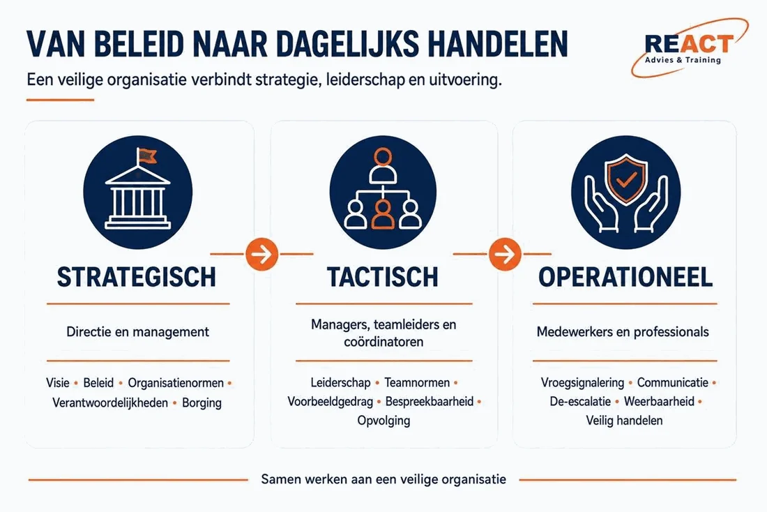 Van beleid naar dagelijks handelen: strategisch (directie en management), tactisch (managers, teamleiders en coördinatoren) en operationeel (medewerkers en professionals)
