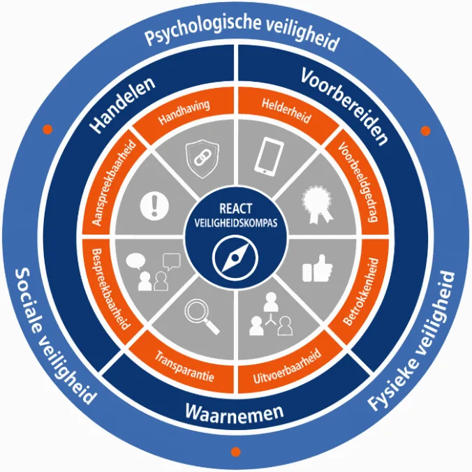 Het REACT Veiligheidskompas met de bewegingen voorbereiden, waarnemen en handelen rond psychologische, sociale en fysieke veiligheid